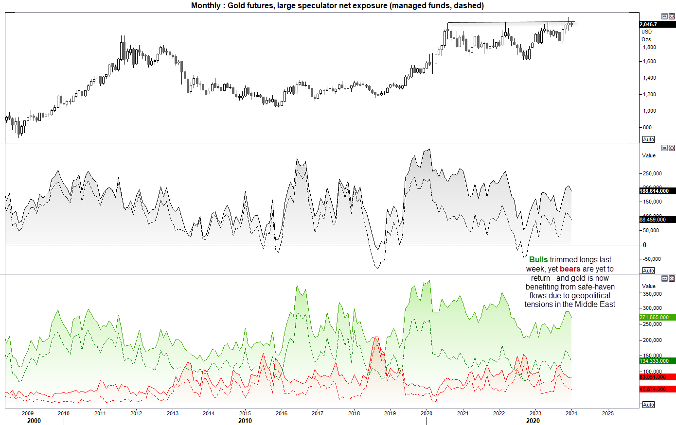 Monthly: Gold futures, large speculator net exposure (managed funds, dashed)