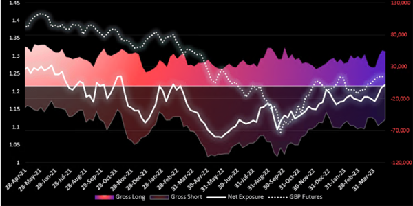 Graphische Darstellung GBP Chart