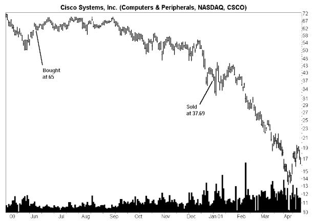 Cisco Systems Chart