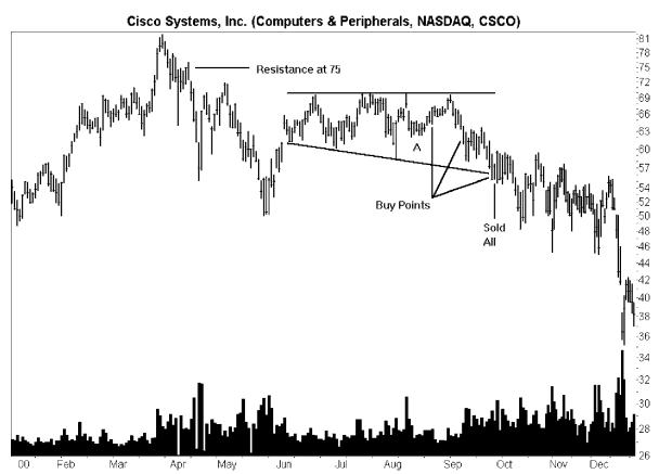 Cisco Systems Chart